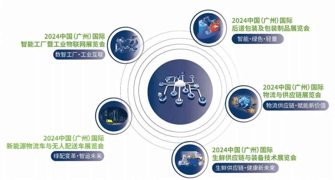五展联动重塑物流装备产业新生态,码上登记,预约观展!LET2024『观众预登记』官方通道正式开启